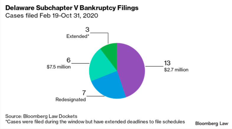 Visualization for Subchapter V Elections in Delaware, Feb. 19-Oct. 31